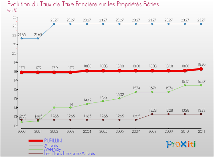 Evolution du taux de la taxe foncière sur le bati pour PUPILLIN et les communes proches Comparaison des taux de taxe foncière sur le bati pour PUPILLIN et les communes voisines