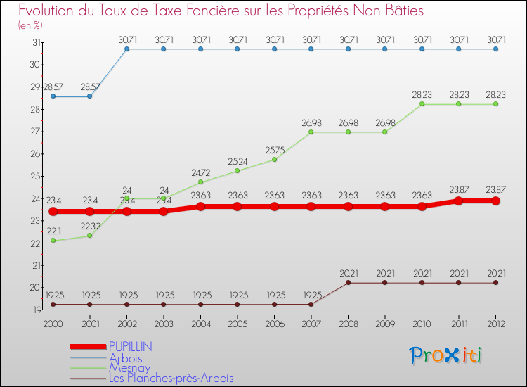 Evolution du taux de la taxe foncière sur les immeubles et terrains non batis pour PUPILLIN et les communes proches de 2000 à 2012 Comparaison des taux de la taxe foncière sur les immeubles et terrains non batis pour PUPILLIN et les communes voisines de 2000 à 2012