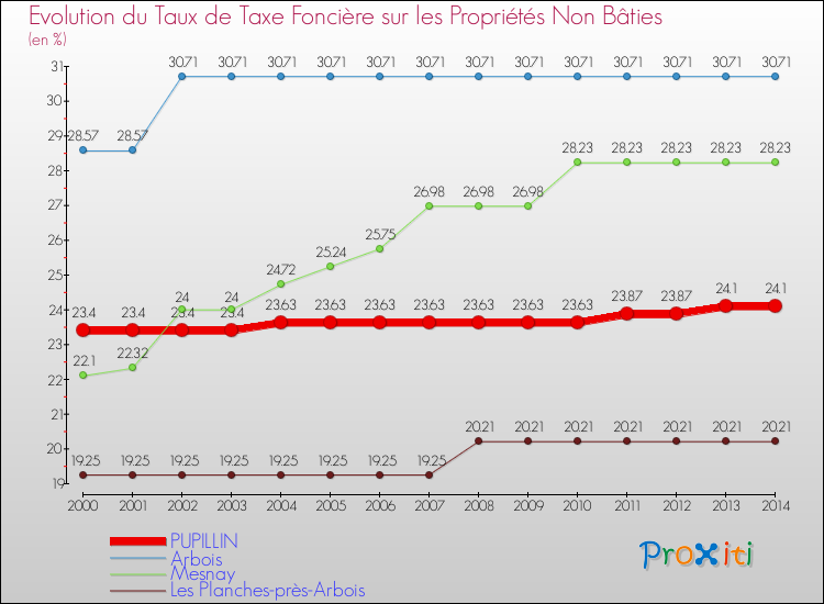 Evolution du taux de la taxe foncière sur les immeubles et terrains non batis pour PUPILLIN et les communes proches de 2000 à 2014 Comparaison des taux de la taxe foncière sur les immeubles et terrains non batis pour PUPILLIN et les communes voisines de 2000 à 2014