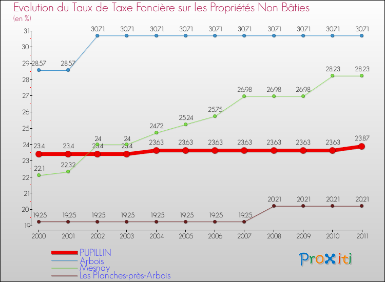 Evolution du taux de la taxe foncière sur les immeubles et terrains non batis pour PUPILLIN et les communes proches Comparaison des taux de la taxe foncière sur les immeubles et terrains non batis pour PUPILLIN et les communes voisines