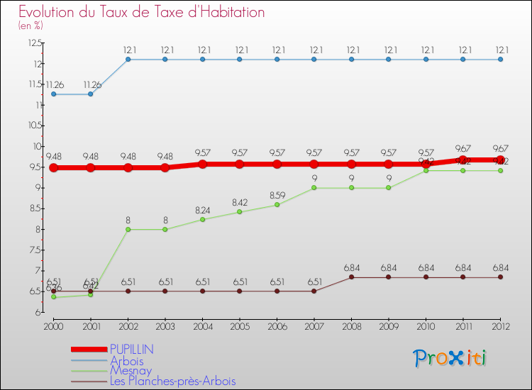 Evolution du taux de la taxe d'habitation pour PUPILLIN et les communes proches Comparaison des taux de la taxe d'habitation pour PUPILLIN et les communes voisines