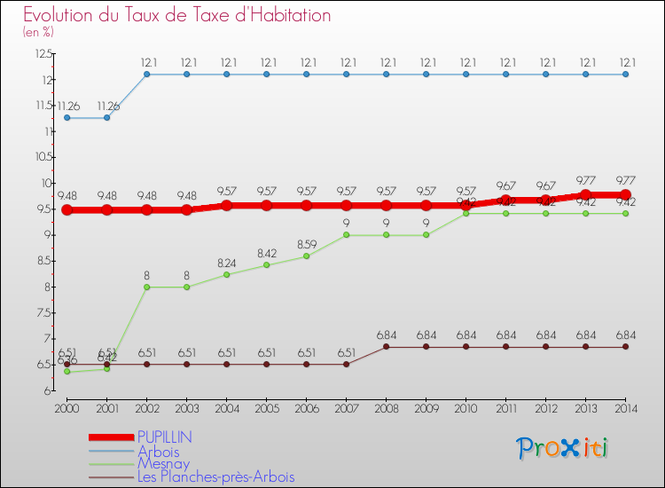Evolution du taux de la taxe d'habitation pour PUPILLIN et les communes proches de 2000 à 2014 Comparaison des taux de la taxe d'habitation pour PUPILLIN et les communes voisines de 2000 à 2014