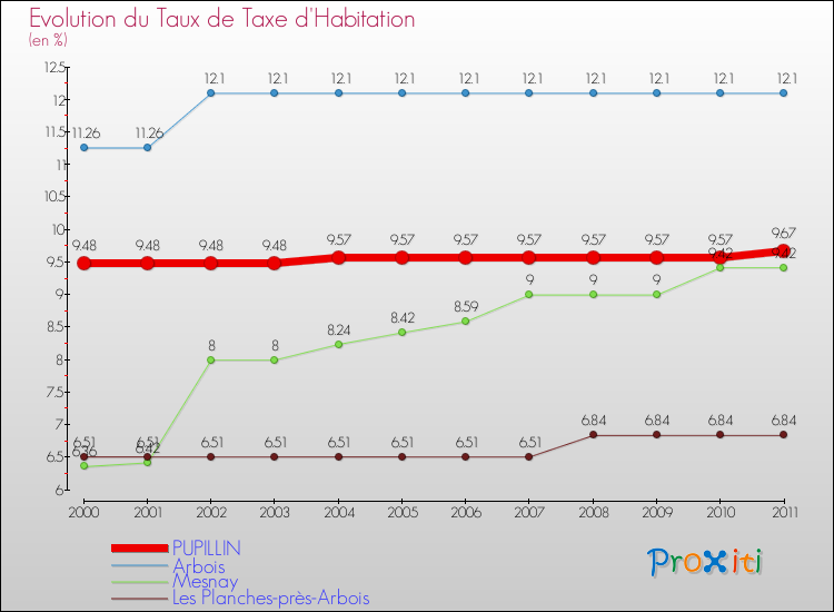 Evolution du taux de la taxe d'habitation pour PUPILLIN et les communes proches Comparaison des taux de la taxe d'habitation pour PUPILLIN et les communes voisines