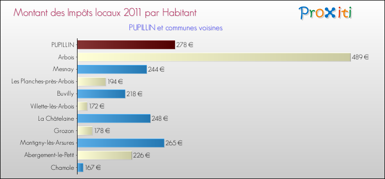 Montant des impôts locaux par Habitant pour PUPILLIN et les communes proches Comparaison des impôts locaux par habitant pour PUPILLIN et les communes voisines