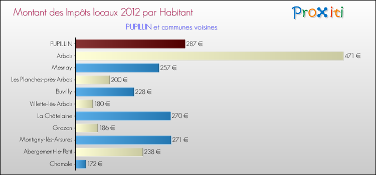 Montant des impôts locaux par Habitant pour PUPILLIN et les communes proches Comparaison des impôts locaux par habitant pour PUPILLIN et les communes voisines