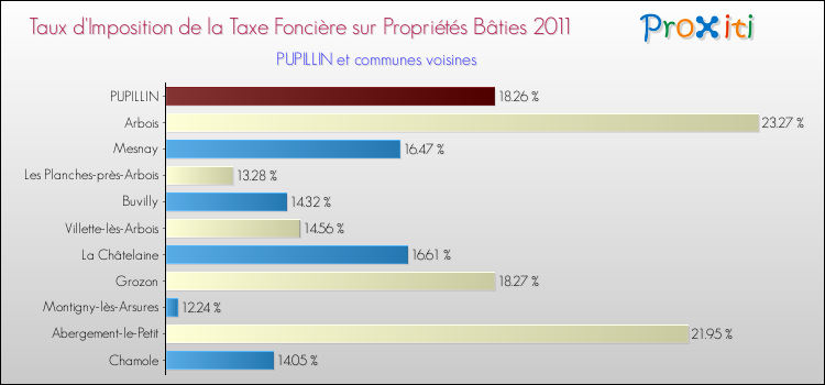 Taux d'imposition de la taxe foncière sur le bati 2011 pour PUPILLIN et les communes proches Comparaison des taux d'imposition de la taxe foncière sur le bati 2011 pour PUPILLIN et les communes voisines