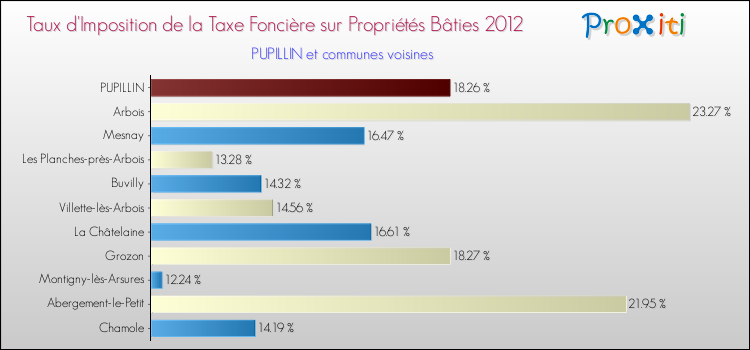 Taux d'imposition de la taxe foncière sur le bati 2012 pour PUPILLIN et les communes proches Comparaison des taux d'imposition de la taxe foncière sur le bati 2012 pour PUPILLIN et les communes voisines