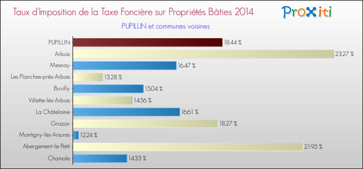 Taux d'imposition de la taxe foncière sur le bati 2014 pour PUPILLIN et les communes proches Comparaison des taux d'imposition de la taxe foncière sur le bati 2014 pour PUPILLIN et les communes voisines