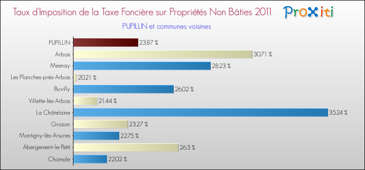 Taux d'imposition de la taxe foncière sur les immeubles et terrains non batis 2011 pour PUPILLIN et les communes proches Comparaison des taux d'imposition de la taxe foncière sur les immeubles et terrains non batis 2011 pour PUPILLIN et les communes voisines