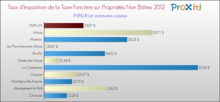 Taux d'imposition de la taxe foncière sur les immeubles et terrains non batis 2012 pour PUPILLIN et les communes proches Comparaison des taux d'imposition de la taxe foncière sur les immeubles et terrains non batis 2012 pour PUPILLIN et les communes voisines