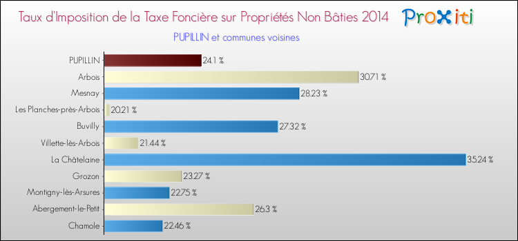 Taux d'imposition de la taxe foncière sur les immeubles et terrains non batis 2014 pour PUPILLIN et les communes proches Comparaison des taux d'imposition de la taxe foncière sur les immeubles et terrains non batis 2014 pour PUPILLIN et les communes voisines