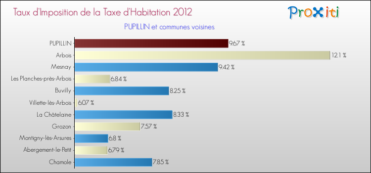 Taux d'imposition de la taxe d'habitation 2012 pour PUPILLIN et les communes proches Comparaison des taux d'imposition de la taxe d'habitation 2012 pour PUPILLIN et les communes voisines