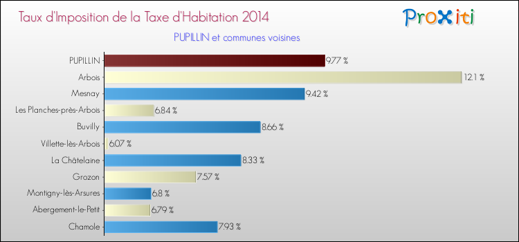 Taux d'imposition de la taxe d'habitation 2014 pour PUPILLIN et les communes proches Comparaison des taux d'imposition de la taxe d'habitation 2014 pour PUPILLIN et les communes voisines