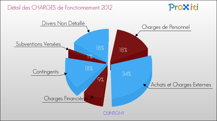 Décomposition des Charges de Fonctionnement 2012 de la commune de QUINTIGNY Charges de Fonctionnement 2012 pour la commune de QUINTIGNY