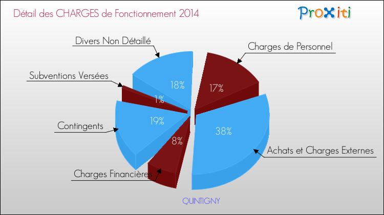 Décomposition des Charges de Fonctionnement 2014 de la commune de QUINTIGNY Charges de Fonctionnement 2014 pour la commune de QUINTIGNY