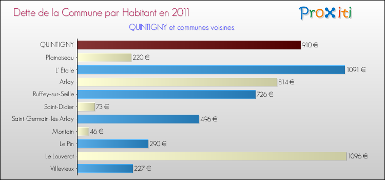 Dette par habitant de la commune en 2011 pour QUINTIGNY et les communes proches Comparaison de la dette par habitant de la commune en 2011 pour QUINTIGNY et les communes voisines