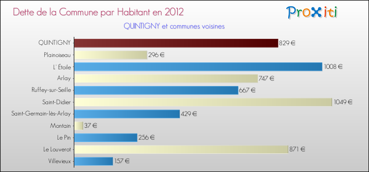 Dette par habitant de la commune en 2012 pour QUINTIGNY et les communes proches Comparaison de la dette par habitant de la commune en 2012 pour QUINTIGNY et les communes voisines
