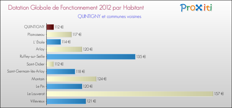 Montant des dotations globales de fonctionnement DGF par Habitant pour QUINTIGNY et les communes proches Comparaison des des dotations globales de fonctionnement DGF par habitant pour QUINTIGNY et les communes voisines