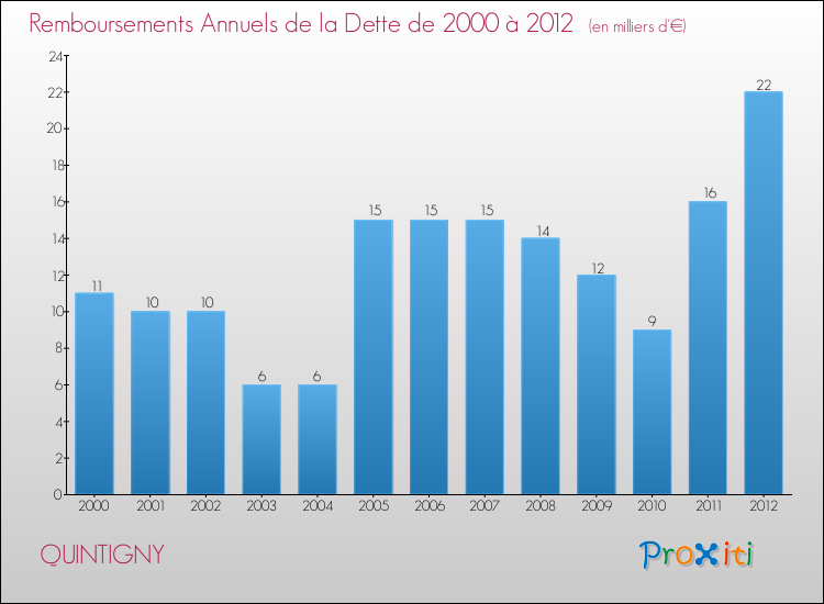 Evolution de l'annuité de la dette pour la commune de QUINTIGNY de 2000 à 2012 Annuités de la dette pour QUINTIGNY de 2000 à 2012