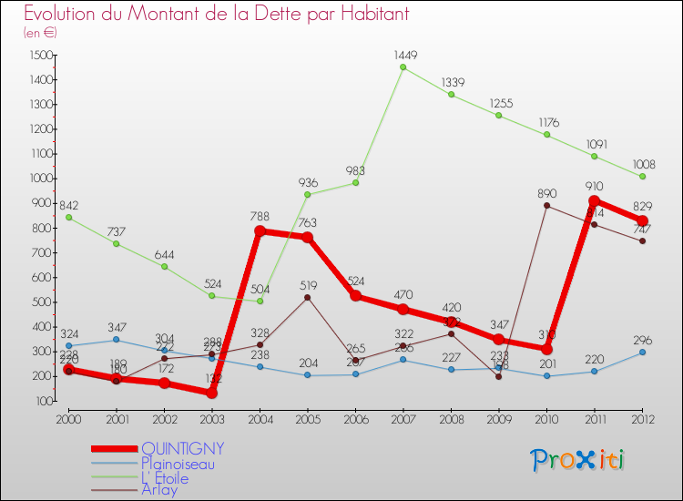 Evolution de la dette par habitant pour la commune de QUINTIGNY et les communes proches de 2000 à 2012 Comparaison de la dette par habitant pour QUINTIGNY et les communes voisines de 2000 à 2012