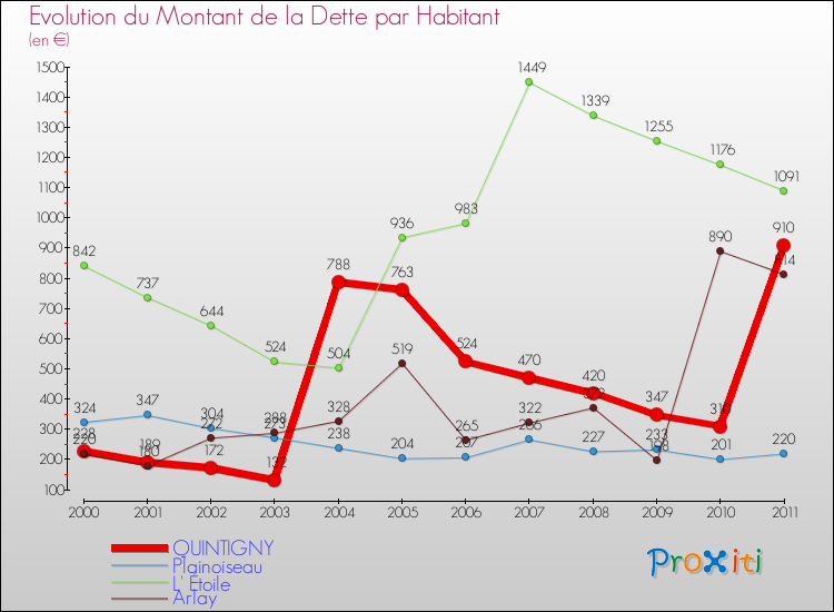 Evolution de la dette par habitant pour la commune de QUINTIGNY et les communes proches Comparaison de la dette par habitant pour QUINTIGNY et les communes voisines