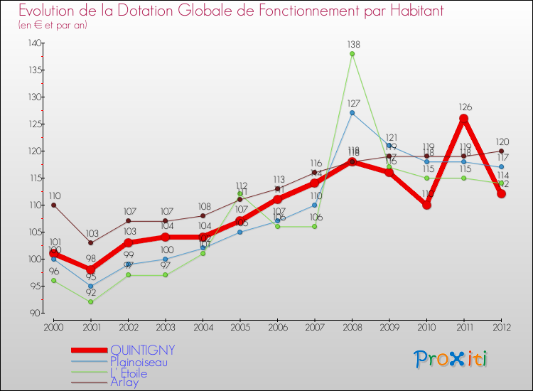 Evolution et montant de la dotation globale de fonctionnement par Habitant pour QUINTIGNY et les communes proches Comparaison des dotations globales de fonctionnement par habitant pour QUINTIGNY et les communes voisines