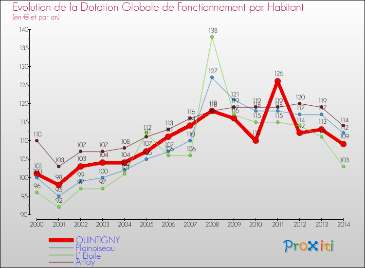 Evolution et montant de la dotation globale de fonctionnement par Habitant pour QUINTIGNY et les communes proches de 2000 à 2014. Comparaison des dotations globales de fonctionnement par habitant pour QUINTIGNY et les communes voisines de 2000 à 2014.
