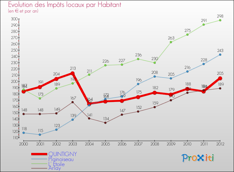 Evolution et montant des impôts locaux par Habitant pour QUINTIGNY et les communes proches Comparaison des impôts locaux par habitant pour QUINTIGNY et les communes voisines