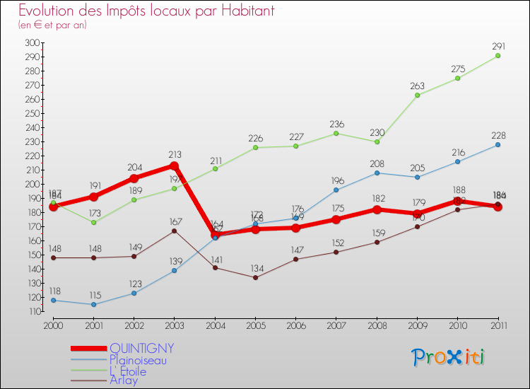 Evolution et montant des impôts locaux par Habitant pour QUINTIGNY et les communes proches Comparaison des impôts locaux par habitant pour QUINTIGNY et les communes voisines