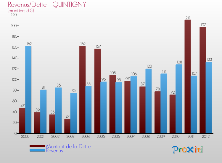 Evolution comparée de la dette et des revenus pour la commune de QUINTIGNY de 2000 à 2012 Comparaison de la dette et des revenus pour QUINTIGNY de 2000 à 2012