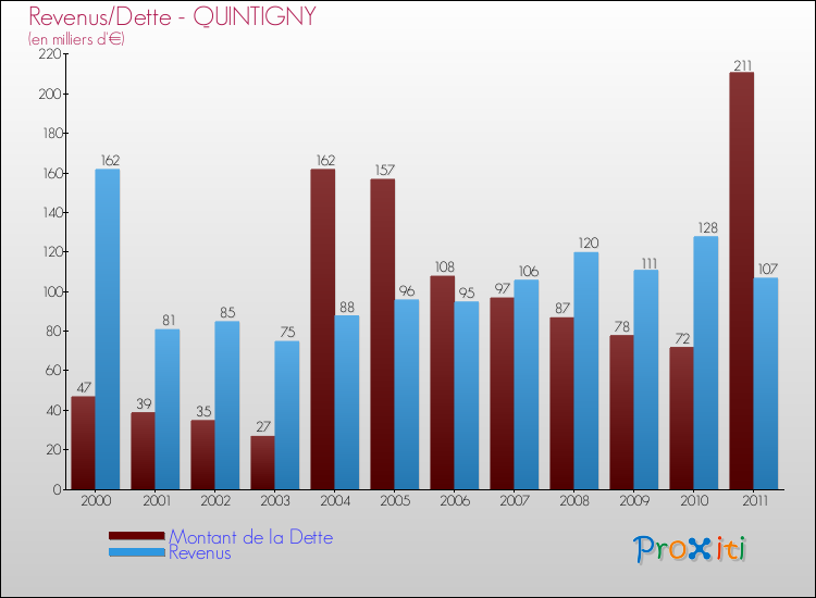 Evolution comparée de la dette et des revenus pour la commune de QUINTIGNY de 2000 à 2011 Comparaison de la dette et des revenus pour QUINTIGNY de 2000 à 2011