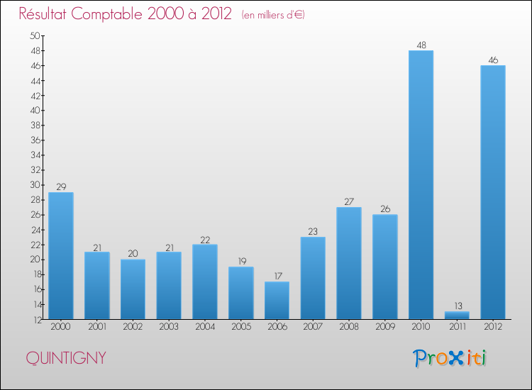 Evolution du résultat comptable pour la commune de QUINTIGNY de 2000 à 2012 Evolution du résultat comptable pour QUINTIGNY de 2000 à 2012