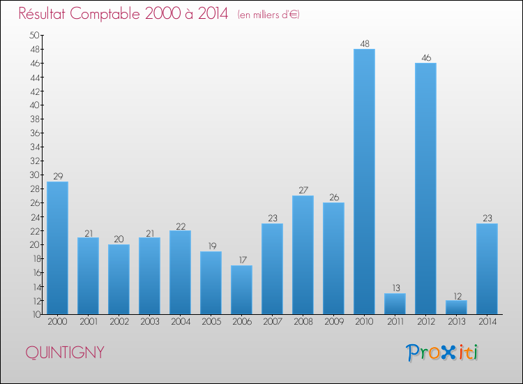 Evolution du résultat comptable pour la commune de QUINTIGNY de 2000 à 2014 Evolution du résultat comptable pour QUINTIGNY de 2000 à 2014
