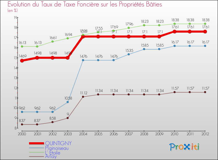 Evolution du taux de la taxe foncière sur le bati pour QUINTIGNY et les communes proches de 2000 à 2012 Comparaison des taux de taxe foncière sur le bati pour QUINTIGNY et les communes voisines de 2000 à 2012