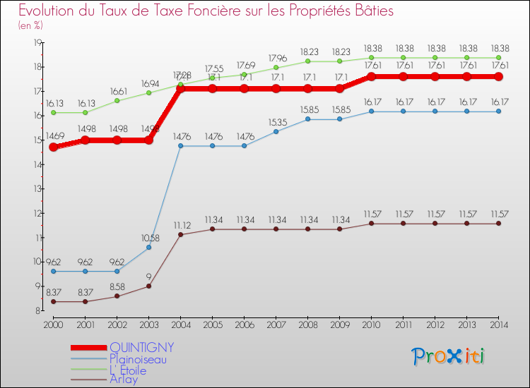 Evolution du taux de la taxe foncière sur le bati pour QUINTIGNY et les communes proches de 2000 à 2014 Comparaison des taux de taxe foncière sur le bati pour QUINTIGNY et les communes voisines de 2000 à 2014
