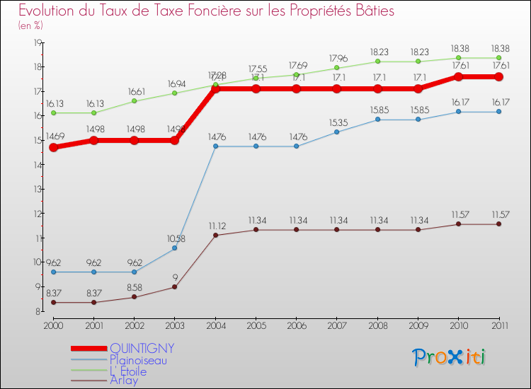 Evolution du taux de la taxe foncière sur le bati pour QUINTIGNY et les communes proches Comparaison des taux de taxe foncière sur le bati pour QUINTIGNY et les communes voisines