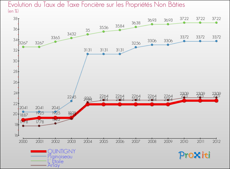 Evolution du taux de la taxe foncière sur les immeubles et terrains non batis pour QUINTIGNY et les communes proches de 2000 à 2012 Comparaison des taux de la taxe foncière sur les immeubles et terrains non batis pour QUINTIGNY et les communes voisines de 2000 à 2012