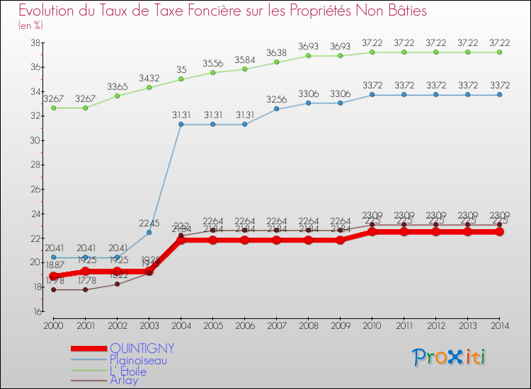 Evolution du taux de la taxe foncière sur les immeubles et terrains non batis pour QUINTIGNY et les communes proches de 2000 à 2014 Comparaison des taux de la taxe foncière sur les immeubles et terrains non batis pour QUINTIGNY et les communes voisines de 2000 à 2014