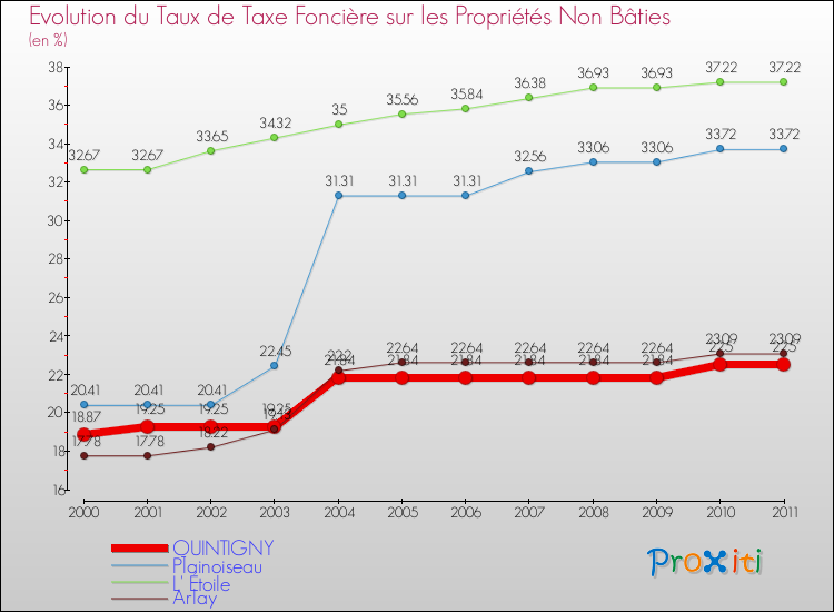 Evolution du taux de la taxe foncière sur les immeubles et terrains non batis pour QUINTIGNY et les communes proches Comparaison des taux de la taxe foncière sur les immeubles et terrains non batis pour QUINTIGNY et les communes voisines