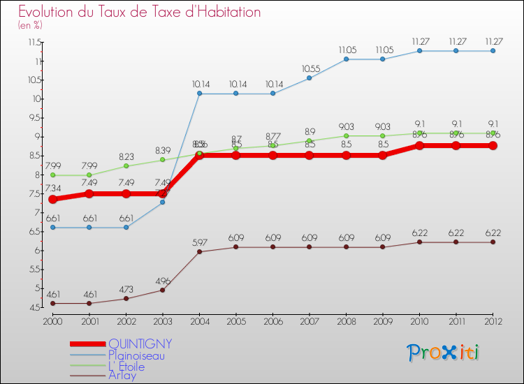 Evolution du taux de la taxe d'habitation pour QUINTIGNY et les communes proches Comparaison des taux de la taxe d'habitation pour QUINTIGNY et les communes voisines