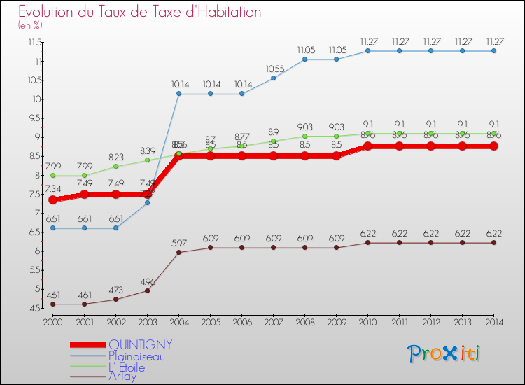 Evolution du taux de la taxe d'habitation pour QUINTIGNY et les communes proches de 2000 à 2014 Comparaison des taux de la taxe d'habitation pour QUINTIGNY et les communes voisines de 2000 à 2014