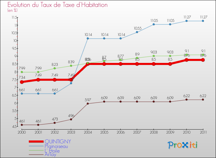 Evolution du taux de la taxe d'habitation pour QUINTIGNY et les communes proches Comparaison des taux de la taxe d'habitation pour QUINTIGNY et les communes voisines