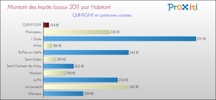 Montant des impôts locaux par Habitant pour QUINTIGNY et les communes proches Comparaison des impôts locaux par habitant pour QUINTIGNY et les communes voisines