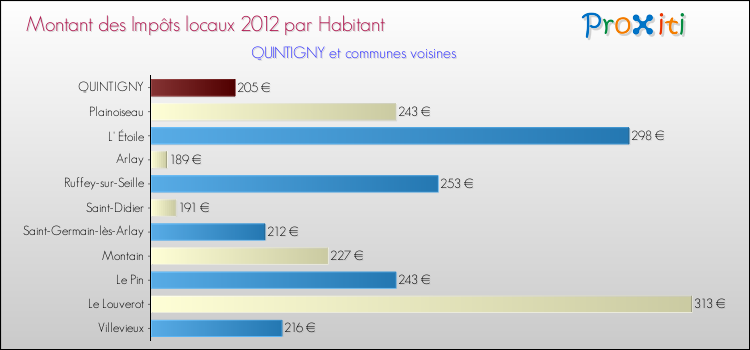 Montant des impôts locaux par Habitant pour QUINTIGNY et les communes proches Comparaison des impôts locaux par habitant pour QUINTIGNY et les communes voisines