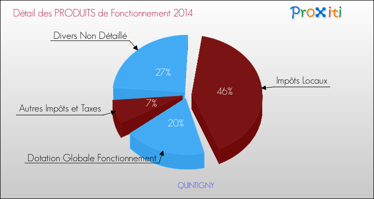 Décomposition du Budget de Fonctionnement 2014 de la commune de QUINTIGNY Budget de Fonctionnement 2014 pour la commune de QUINTIGNY