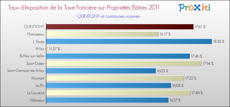 Taux d'imposition de la taxe foncière sur le bati 2011 pour QUINTIGNY et les communes proches Comparaison des taux d'imposition de la taxe foncière sur le bati 2011 pour QUINTIGNY et les communes voisines