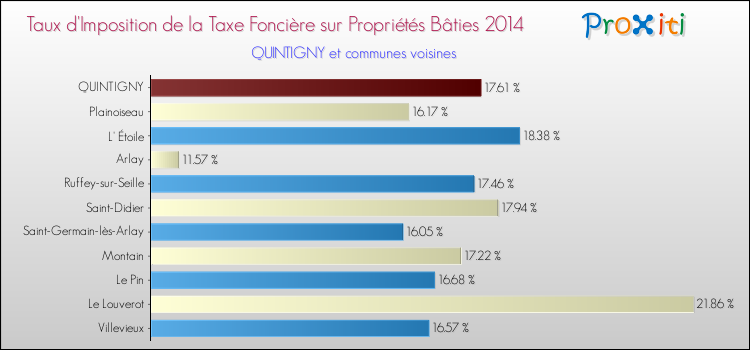 Taux d'imposition de la taxe foncière sur le bati 2014 pour QUINTIGNY et les communes proches Comparaison des taux d'imposition de la taxe foncière sur le bati 2014 pour QUINTIGNY et les communes voisines