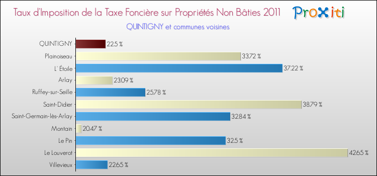 Taux d'imposition de la taxe foncière sur les immeubles et terrains non batis 2011 pour QUINTIGNY et les communes proches Comparaison des taux d'imposition de la taxe foncière sur les immeubles et terrains non batis 2011 pour QUINTIGNY et les communes voisines