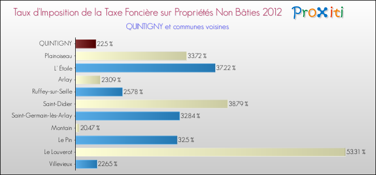 Taux d'imposition de la taxe foncière sur les immeubles et terrains non batis 2012 pour QUINTIGNY et les communes proches Comparaison des taux d'imposition de la taxe foncière sur les immeubles et terrains non batis 2012 pour QUINTIGNY et les communes voisines