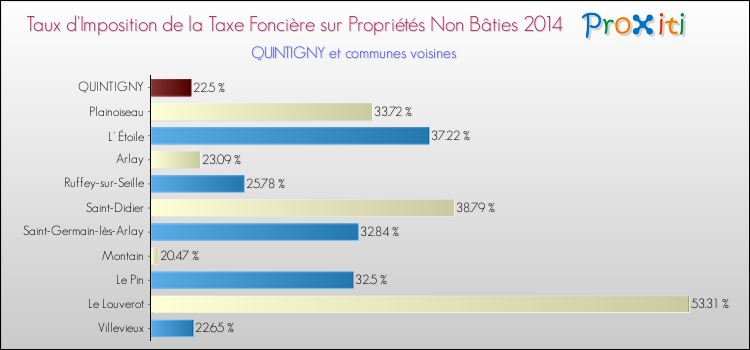 Taux d'imposition de la taxe foncière sur les immeubles et terrains non batis 2014 pour QUINTIGNY et les communes proches Comparaison des taux d'imposition de la taxe foncière sur les immeubles et terrains non batis 2014 pour QUINTIGNY et les communes voisines